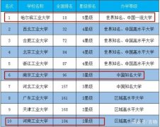 我国22所一流工业大学都有哪些王牌专业？